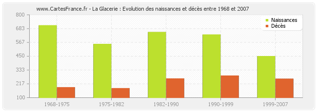 La Glacerie : Evolution des naissances et décès entre 1968 et 2007